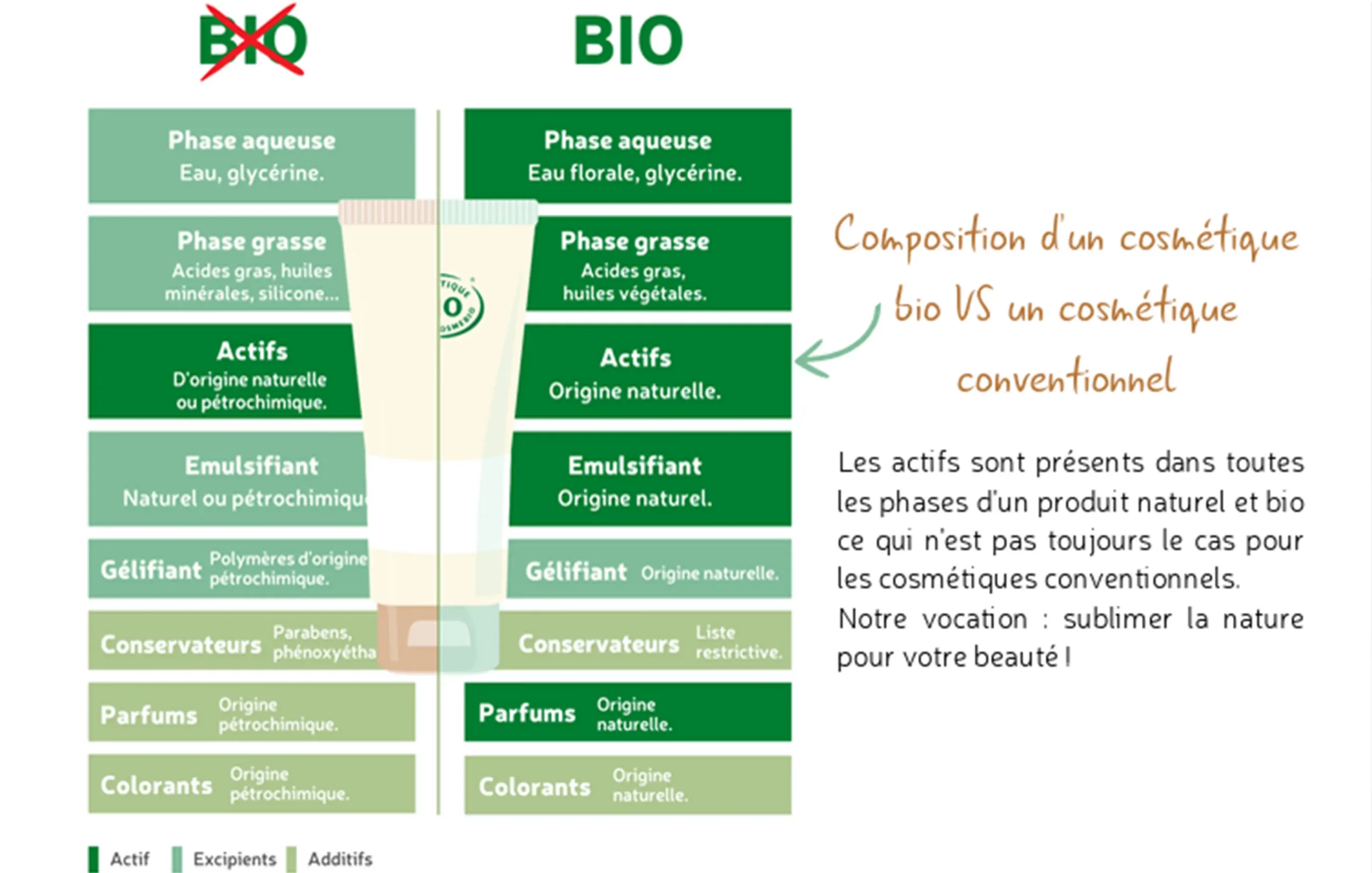 les ingrédients bios